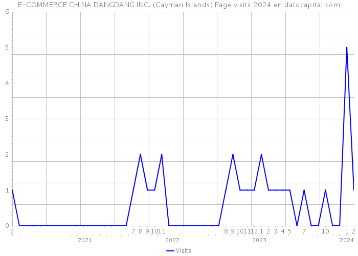 E-COMMERCE CHINA DANGDANG INC. (Cayman Islands) Page visits 2024 