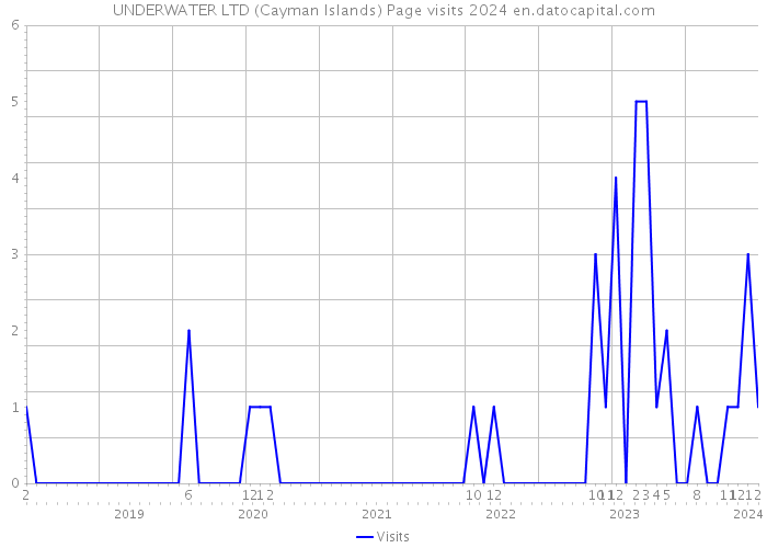 UNDERWATER LTD (Cayman Islands) Page visits 2024 