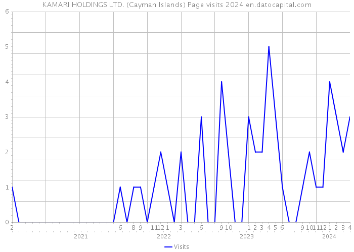 KAMARI HOLDINGS LTD. (Cayman Islands) Page visits 2024 