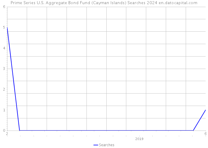 Prime Series U.S. Aggregate Bond Fund (Cayman Islands) Searches 2024 