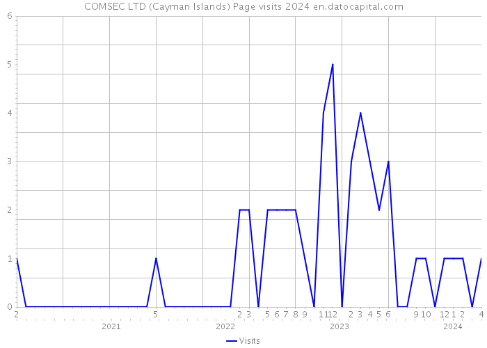 COMSEC LTD (Cayman Islands) Page visits 2024 