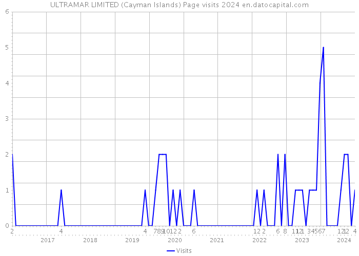 ULTRAMAR LIMITED (Cayman Islands) Page visits 2024 