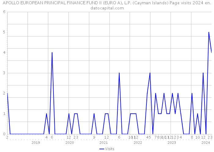 APOLLO EUROPEAN PRINCIPAL FINANCE FUND II (EURO A), L.P. (Cayman Islands) Page visits 2024 