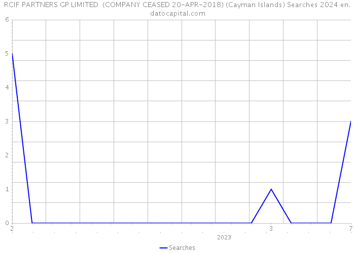 RCIF PARTNERS GP LIMITED (COMPANY CEASED 20-APR-2018) (Cayman Islands) Searches 2024 