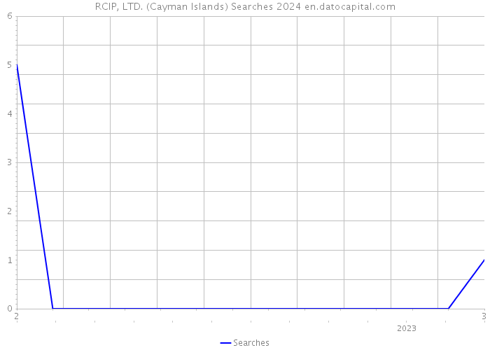 RCIP, LTD. (Cayman Islands) Searches 2024 