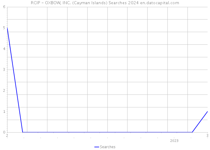 RCIP - OXBOW, INC. (Cayman Islands) Searches 2024 