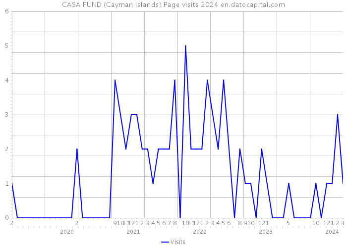 CASA FUND (Cayman Islands) Page visits 2024 
