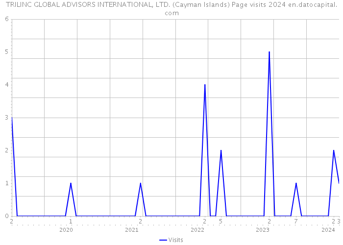 TRILINC GLOBAL ADVISORS INTERNATIONAL, LTD. (Cayman Islands) Page visits 2024 