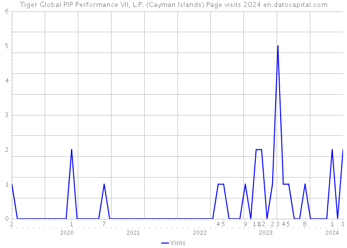 Tiger Global PIP Performance VII, L.P. (Cayman Islands) Page visits 2024 