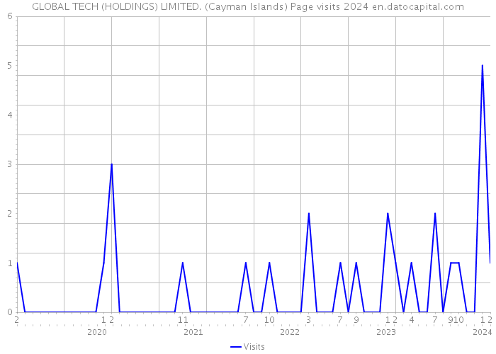 GLOBAL TECH (HOLDINGS) LIMITED. (Cayman Islands) Page visits 2024 