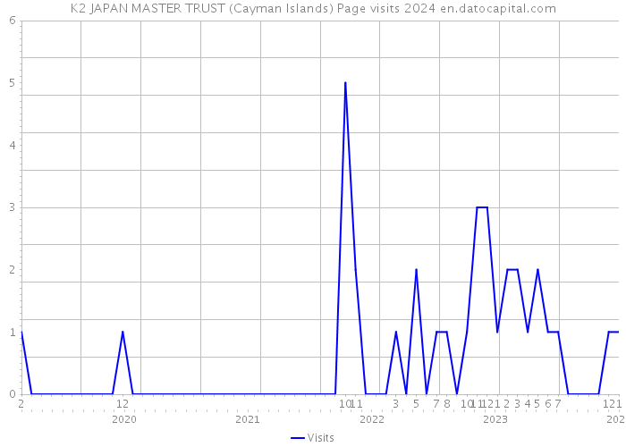 K2 JAPAN MASTER TRUST (Cayman Islands) Page visits 2024 