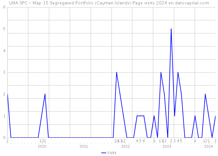 LMA SPC - Map 15 Segregated Portfolio (Cayman Islands) Page visits 2024 