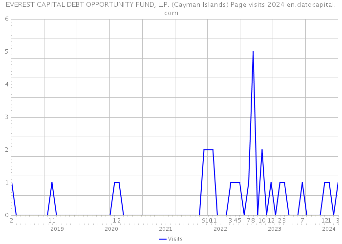 EVEREST CAPITAL DEBT OPPORTUNITY FUND, L.P. (Cayman Islands) Page visits 2024 