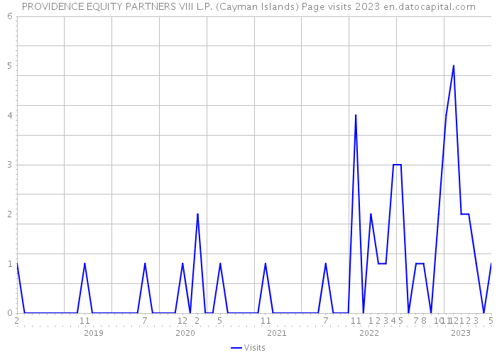 PROVIDENCE EQUITY PARTNERS VIII L.P. (Cayman Islands) Page visits 2023 