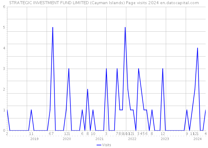 STRATEGIC INVESTMENT FUND LIMITED (Cayman Islands) Page visits 2024 