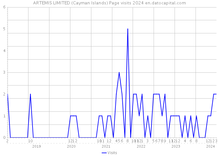 ARTEMIS LIMITED (Cayman Islands) Page visits 2024 