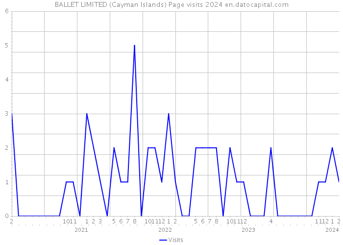 BALLET LIMITED (Cayman Islands) Page visits 2024 