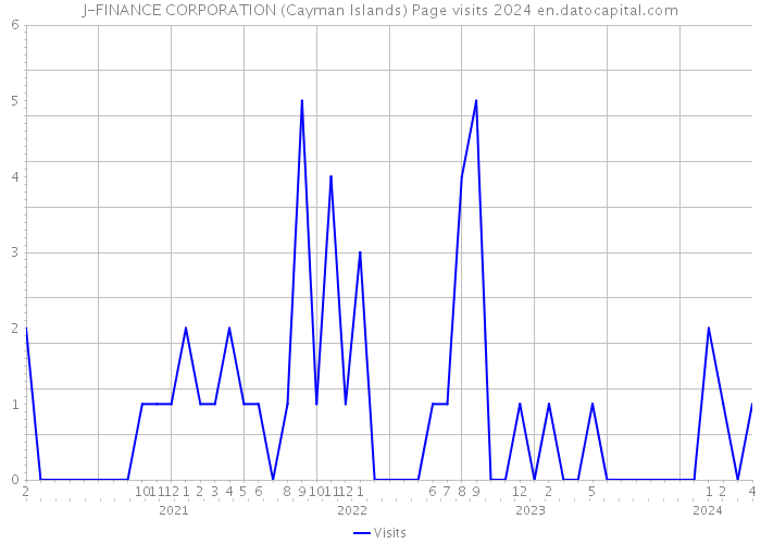 J-FINANCE CORPORATION (Cayman Islands) Page visits 2024 