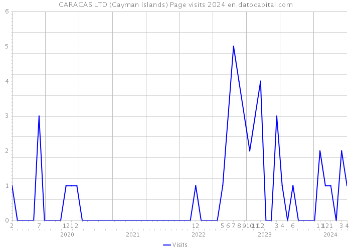 CARACAS LTD (Cayman Islands) Page visits 2024 