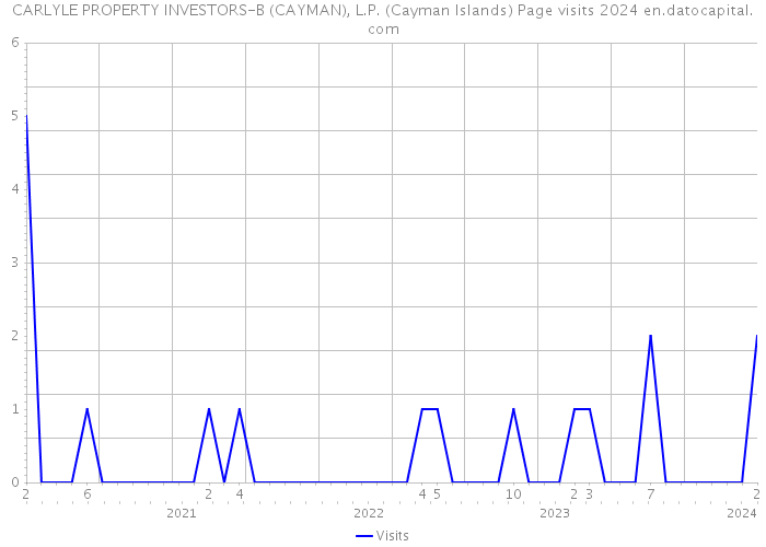 CARLYLE PROPERTY INVESTORS-B (CAYMAN), L.P. (Cayman Islands) Page visits 2024 