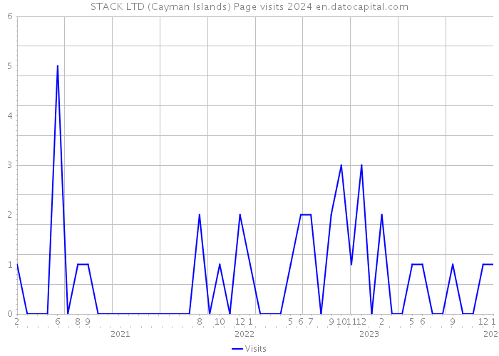 STACK LTD (Cayman Islands) Page visits 2024 