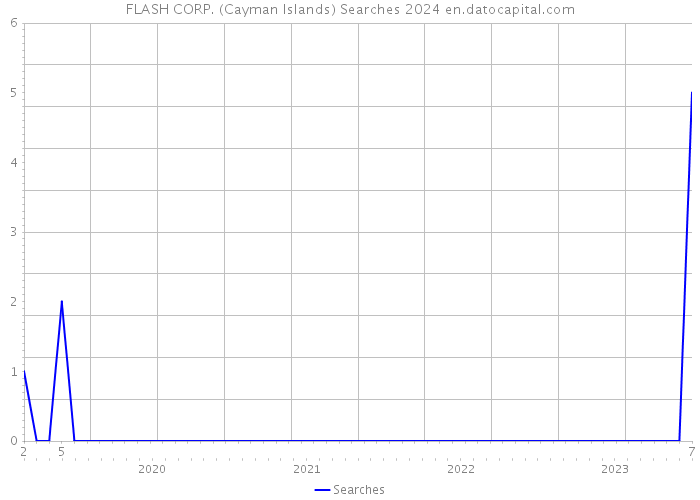 FLASH CORP. (Cayman Islands) Searches 2024 