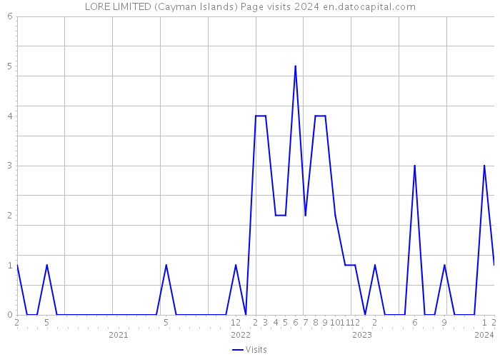 LORE LIMITED (Cayman Islands) Page visits 2024 