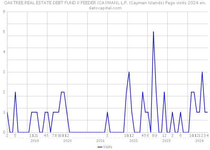 OAKTREE REAL ESTATE DEBT FUND II FEEDER (CAYMAN), L.P. (Cayman Islands) Page visits 2024 