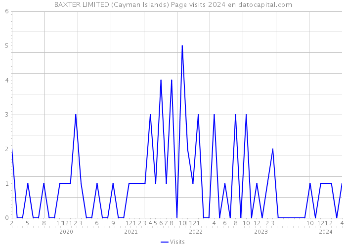 BAXTER LIMITED (Cayman Islands) Page visits 2024 