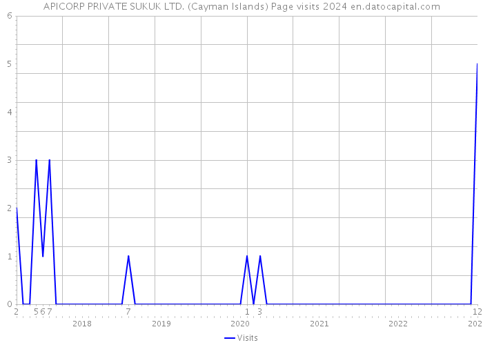 APICORP PRIVATE SUKUK LTD. (Cayman Islands) Page visits 2024 