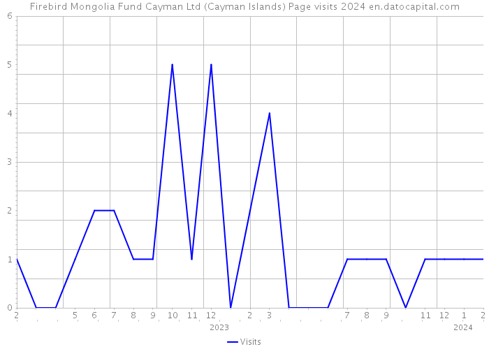Firebird Mongolia Fund Cayman Ltd (Cayman Islands) Page visits 2024 