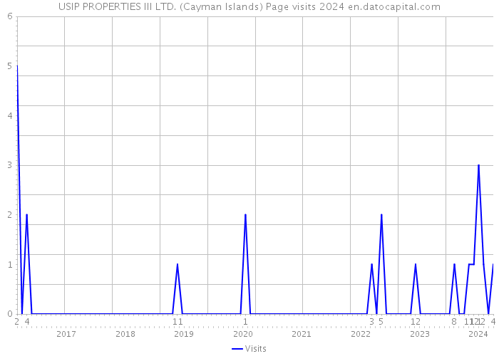 USIP PROPERTIES III LTD. (Cayman Islands) Page visits 2024 