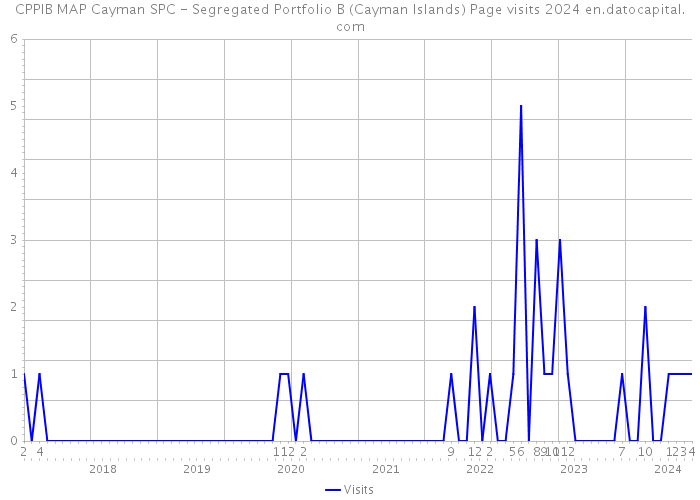 CPPIB MAP Cayman SPC - Segregated Portfolio B (Cayman Islands) Page visits 2024 