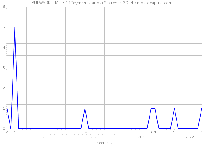 BULWARK LIMITED (Cayman Islands) Searches 2024 