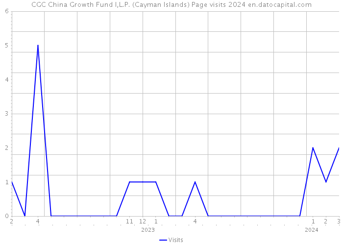 CGC China Growth Fund I,L.P. (Cayman Islands) Page visits 2024 