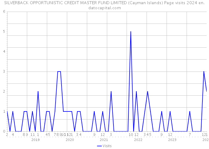 SILVERBACK OPPORTUNISTIC CREDIT MASTER FUND LIMITED (Cayman Islands) Page visits 2024 