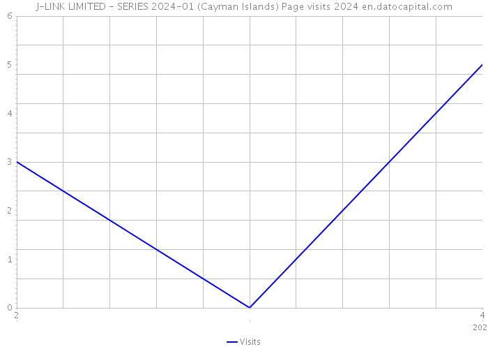 J-LINK LIMITED - SERIES 2024-01 (Cayman Islands) Page visits 2024 