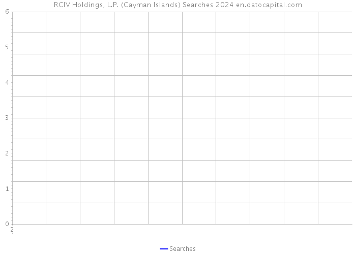 RCIV Holdings, L.P. (Cayman Islands) Searches 2024 