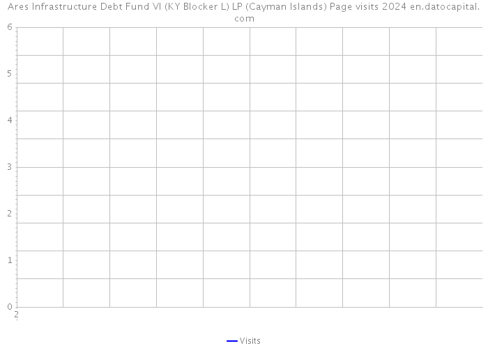 Ares Infrastructure Debt Fund VI (KY Blocker L) LP (Cayman Islands) Page visits 2024 