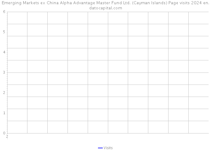 Emerging Markets ex China Alpha Advantage Master Fund Ltd. (Cayman Islands) Page visits 2024 
