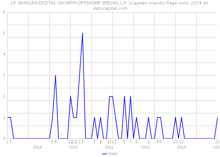 J.P. MORGAN DIGITAL GROWTH OFFSHORE SPECIAL L.P. (Cayman Islands) Page visits 2024 