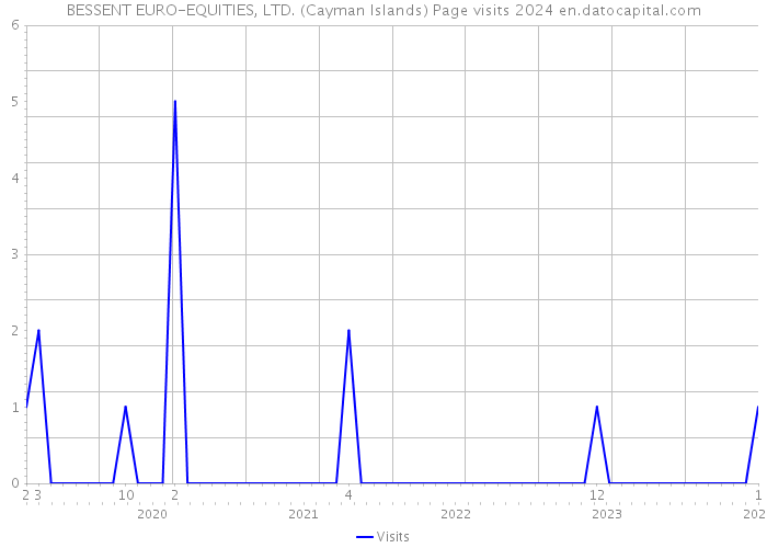 BESSENT EURO-EQUITIES, LTD. (Cayman Islands) Page visits 2024 