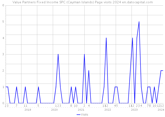 Value Partners Fixed Income SPC (Cayman Islands) Page visits 2024 