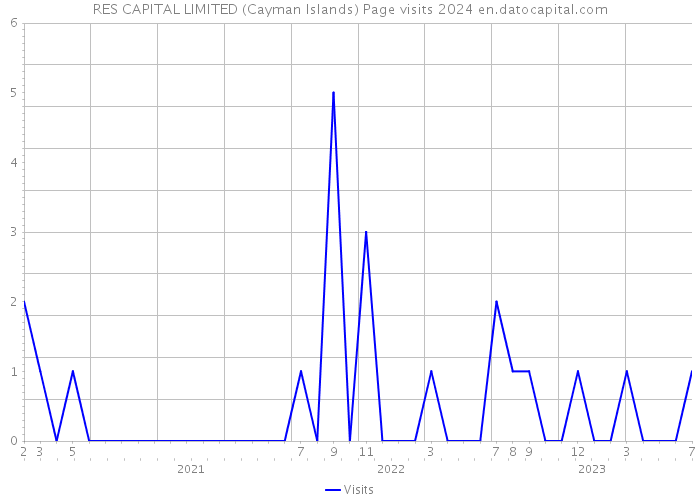 RES CAPITAL LIMITED (Cayman Islands) Page visits 2024 