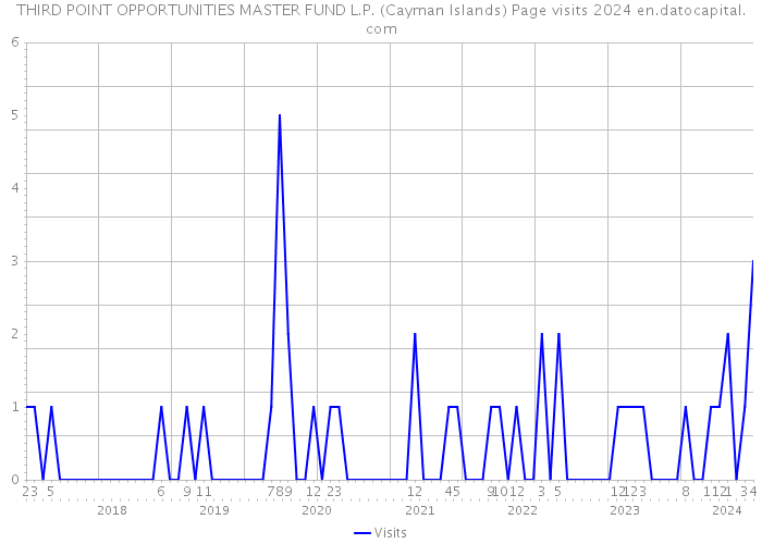 THIRD POINT OPPORTUNITIES MASTER FUND L.P. (Cayman Islands) Page visits 2024 