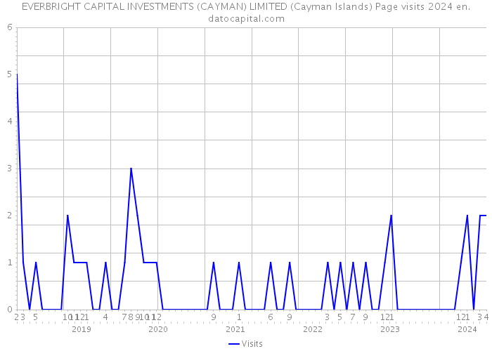 EVERBRIGHT CAPITAL INVESTMENTS (CAYMAN) LIMITED (Cayman Islands) Page visits 2024 