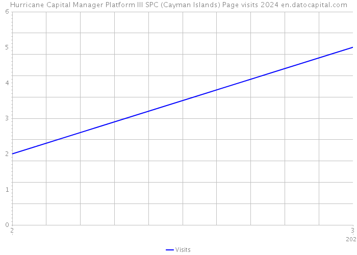 Hurricane Capital Manager Platform III SPC (Cayman Islands) Page visits 2024 