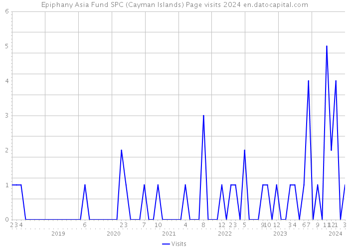Epiphany Asia Fund SPC (Cayman Islands) Page visits 2024 