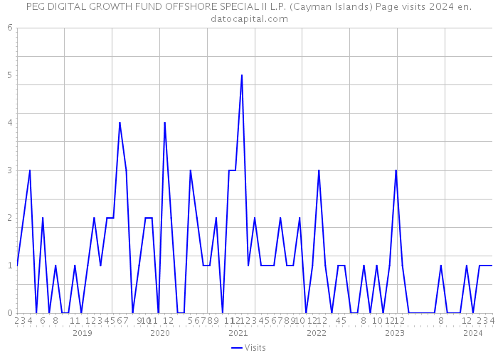 PEG DIGITAL GROWTH FUND OFFSHORE SPECIAL II L.P. (Cayman Islands) Page visits 2024 