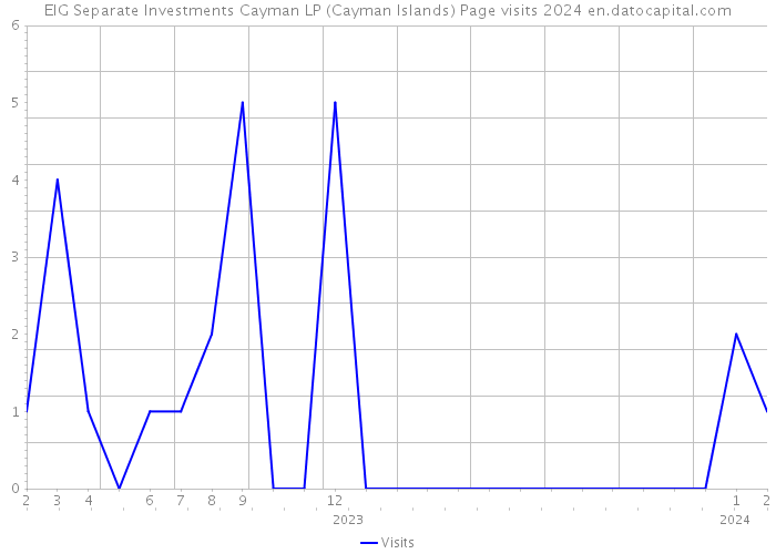 EIG Separate Investments Cayman LP (Cayman Islands) Page visits 2024 